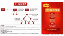 【陆亿人网络】最新商城分销模式，链动2+ 1分荭系统助力平台开发搭建。