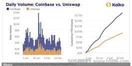 快讯：今年超Uniswap交易量两倍的只有Coinbase！V神：DeFi用户体验不够好