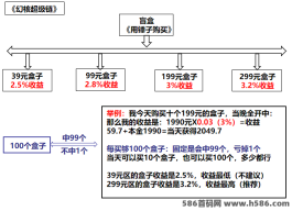 盲盒NFT搬砖项目揭秘！幻核超级链日赚3.2%，团队收益爆表！